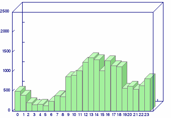 Stat graph